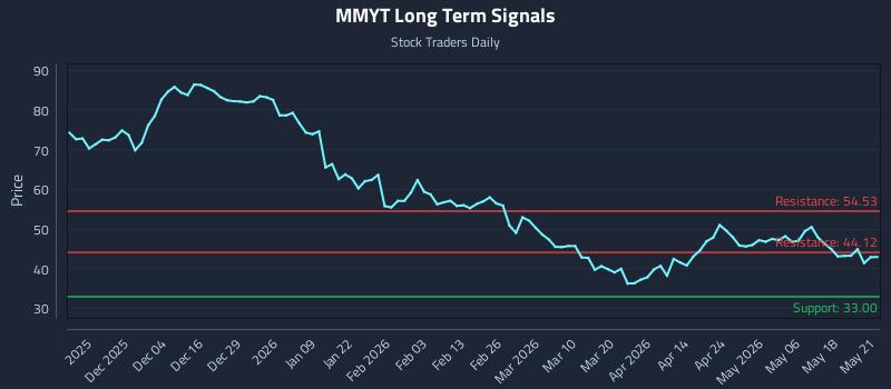 MMYT Long Term Analysis for May 22 2026 MMYT Long Term Analysis for May 22 2026