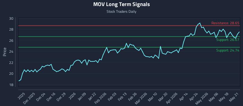 MOV Long Term Analysis for May 22 2026 MOV Long Term Analysis for May 22 2026