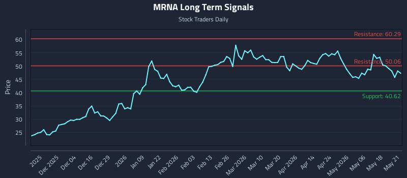 MRNA Long Term Analysis for May 22 2026 MRNA Long Term Analysis for May 22 2026