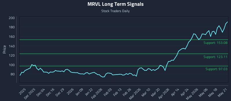 MRVL Long Term Analysis for May 22 2026 MRVL Long Term Analysis for May 22 2026