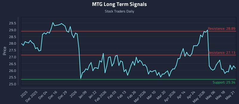 MTG Long Term Analysis for May 22 2026 MTG Long Term Analysis for May 22 2026