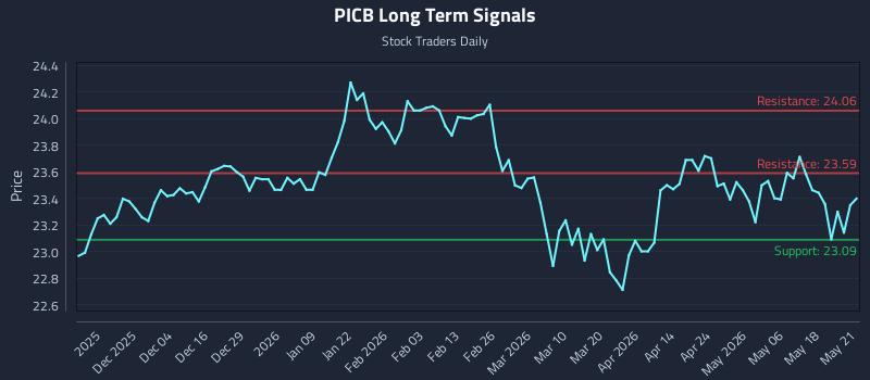PICB Long Term Analysis for May 22 2026 PICB Long Term Analysis for May 22 2026