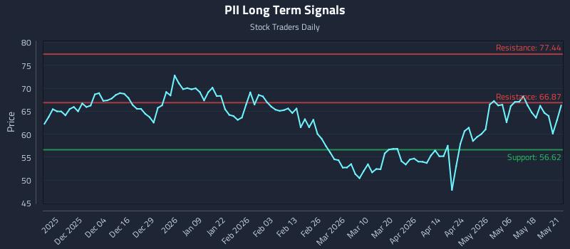 PII Long Term Analysis for May 22 2026 PII Long Term Analysis for May 22 2026