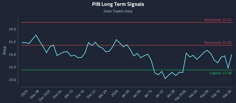 PIN Long Term Analysis for May 22 2026 PIN Long Term Analysis for May 22 2026