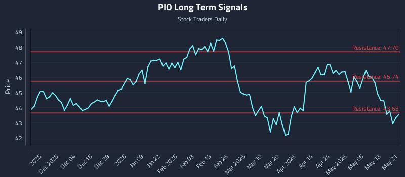 PIO Long Term Analysis for May 22 2026 PIO Long Term Analysis for May 22 2026