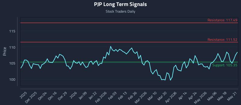 PJP Long Term Analysis for May 22 2026 PJP Long Term Analysis for May 22 2026