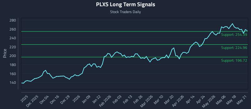 PLXS Long Term Analysis for May 22 2026 PLXS Long Term Analysis for May 22 2026