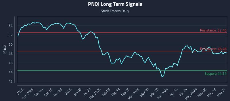 PNQI Long Term Analysis for May 22 2026 PNQI Long Term Analysis for May 22 2026