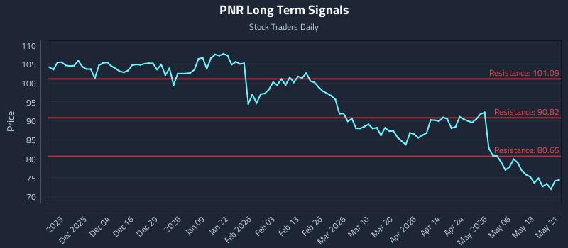 PNR Long Term Analysis for May 22 2026 PNR Long Term Analysis for May 22 2026