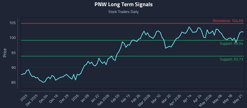 PNW Long Term Analysis for May 22 2026