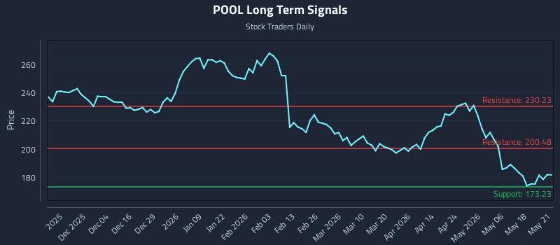POOL Long Term Analysis for May 22 2026 POOL Long Term Analysis for May 22 2026