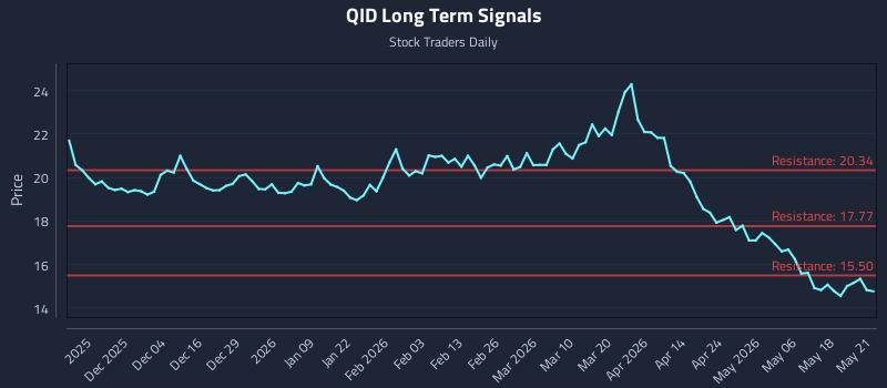 QID Long Term Analysis for May 22 2026 QID Long Term Analysis for May 22 2026