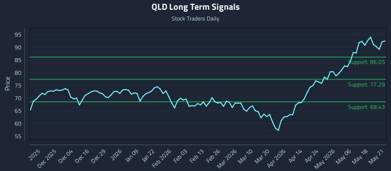 QLD Long Term Analysis for May 22 2026