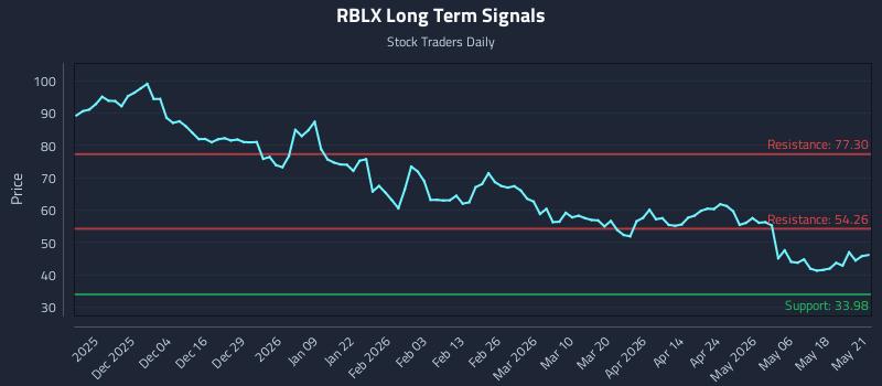 RBLX Long Term Analysis for May 22 2026 RBLX Long Term Analysis for May 22 2026