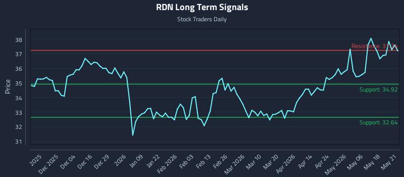 RDN Long Term Analysis for May 22 2026