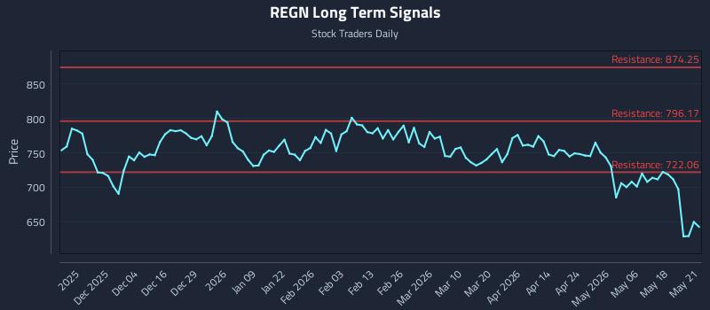 REGN Long Term Analysis for May 22 2026 REGN Long Term Analysis for May 22 2026