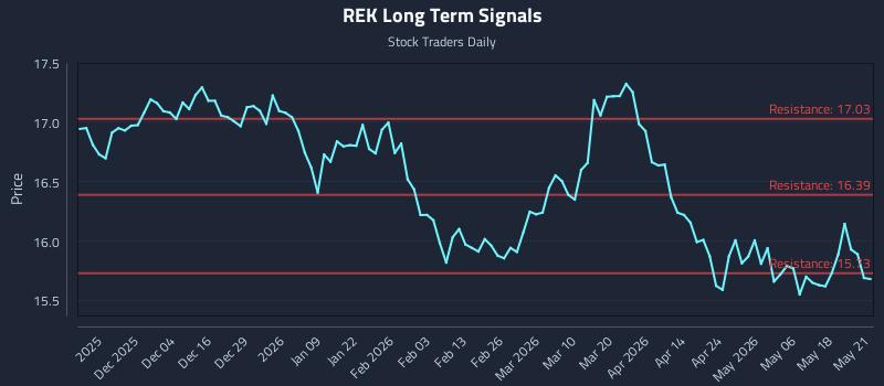 REK Long Term Analysis for May 22 2026 REK Long Term Analysis for May 22 2026