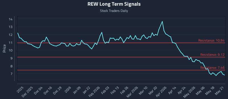 REW Long Term Analysis for May 22 2026