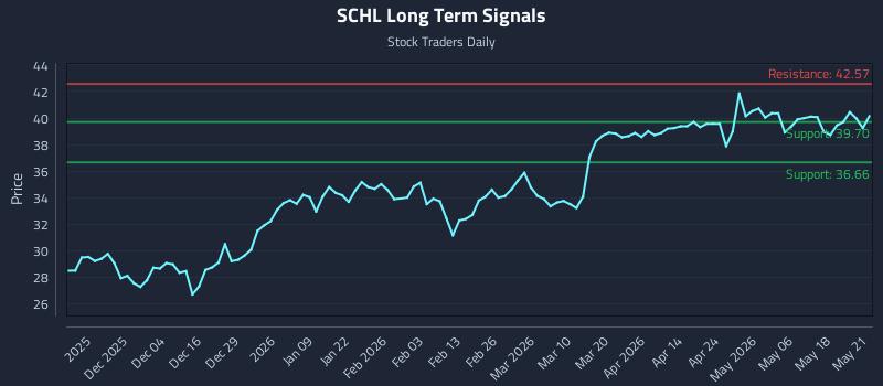 SCHL Long Term Analysis for May 22 2026 SCHL Long Term Analysis for May 22 2026