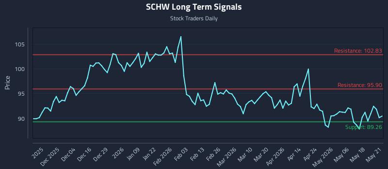 SCHW Long Term Analysis for May 22 2026
