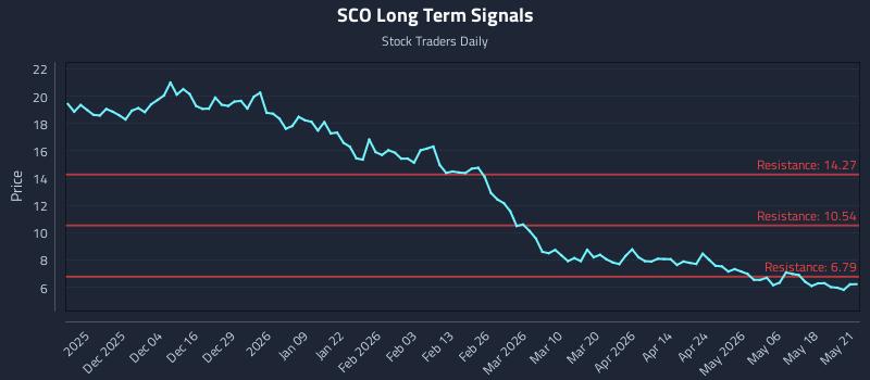 SCO Long Term Analysis for May 22 2026