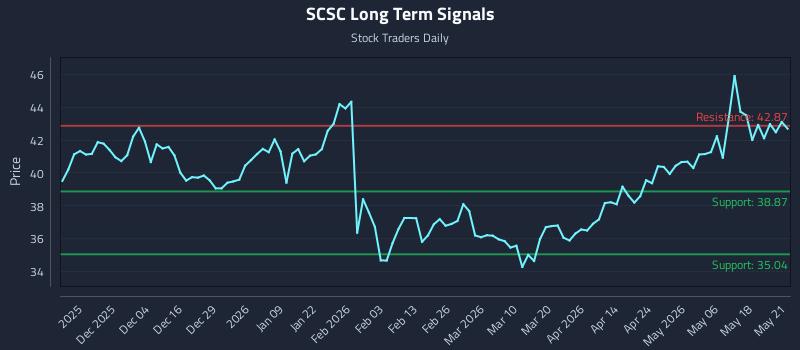 SCSC Long Term Analysis for May 22 2026 SCSC Long Term Analysis for May 22 2026