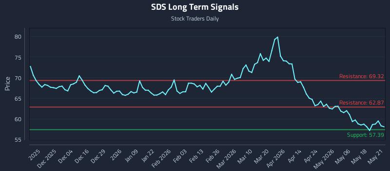SDS Long Term Analysis for May 22 2026