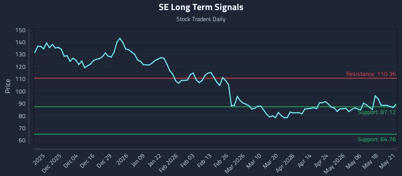 SE Long Term Analysis for May 22 2026