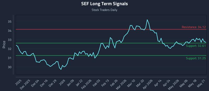 SEF Long Term Analysis for May 22 2026 SEF Long Term Analysis for May 22 2026