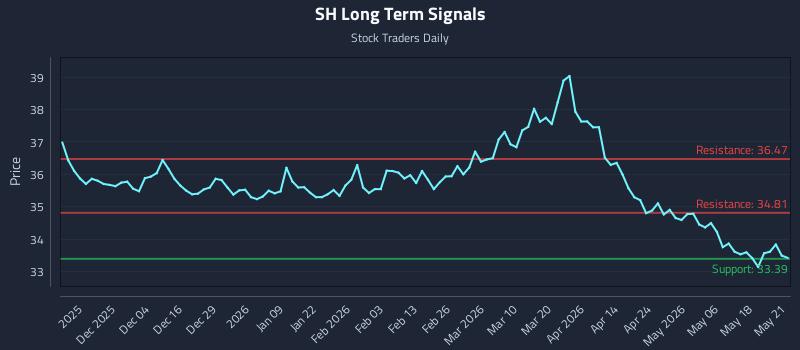 SH Long Term Analysis for May 22 2026