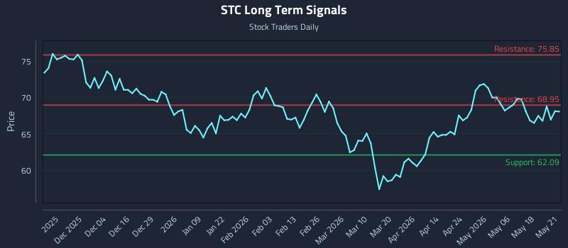 STC Long Term Analysis for May 22 2026