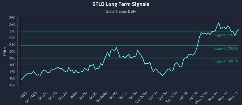 STLD Long Term Analysis for May 22 2026