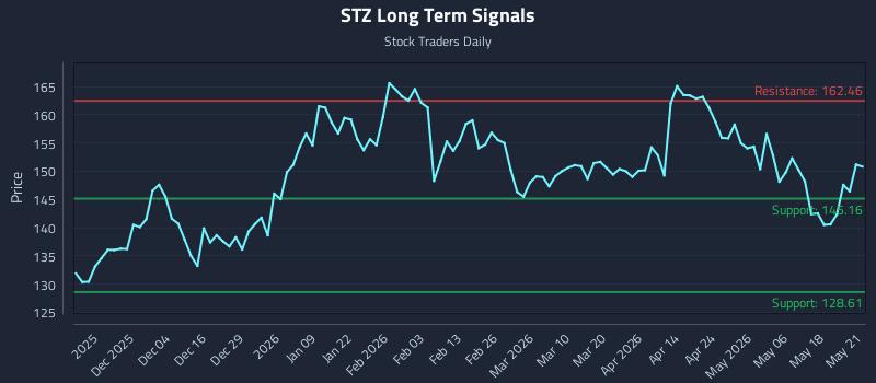 STZ Long Term Analysis for May 22 2026 STZ Long Term Analysis for May 22 2026