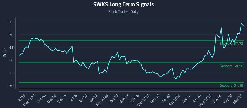 SWKS Long Term Analysis for May 22 2026