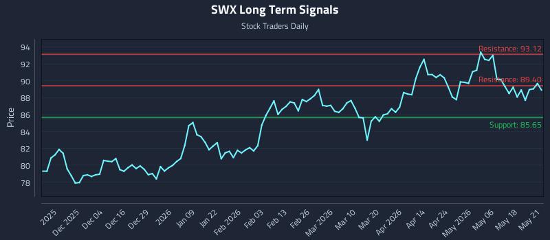 SWX Long Term Analysis for May 22 2026