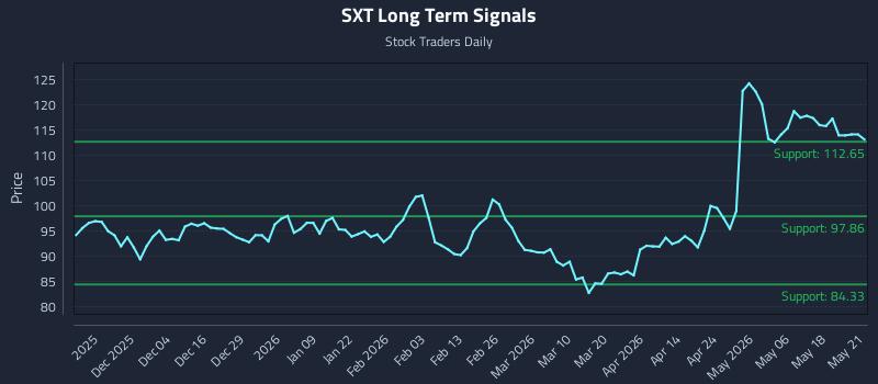 SXT Long Term Analysis for May 22 2026 SXT Long Term Analysis for May 22 2026