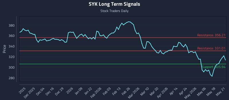SYK Long Term Analysis for May 22 2026 SYK Long Term Analysis for May 22 2026