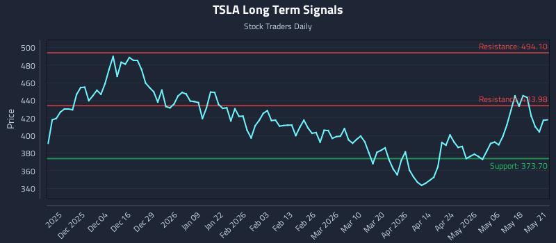 TSLA Long Term Analysis for May 22 2026 TSLA Long Term Analysis for May 22 2026