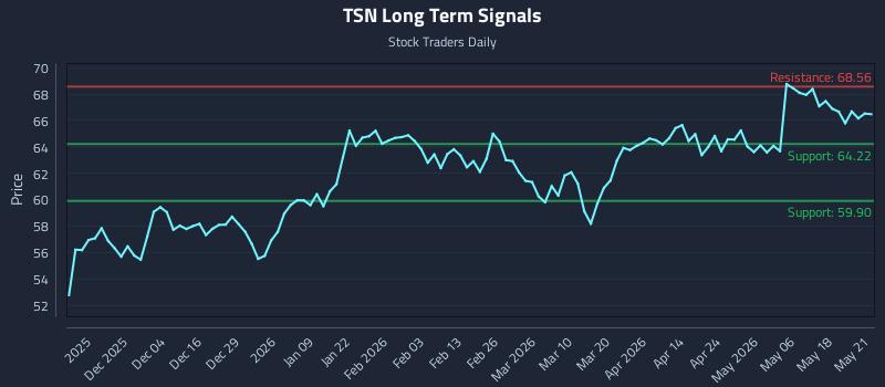 TSN Long Term Analysis for May 22 2026 TSN Long Term Analysis for May 22 2026