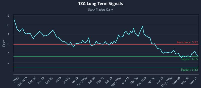 TZA Long Term Analysis for May 22 2026