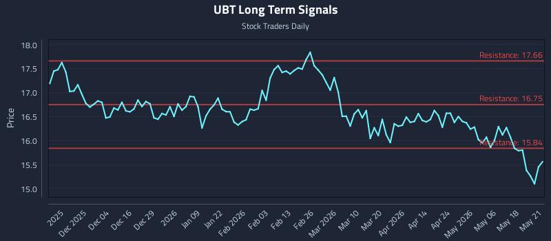 UBT Long Term Analysis for May 22 2026
