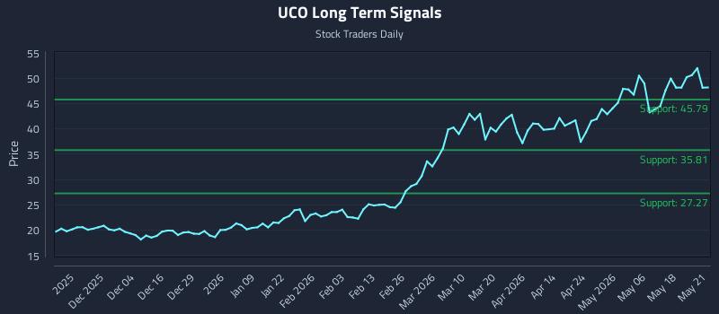 UCO Long Term Analysis for May 22 2026