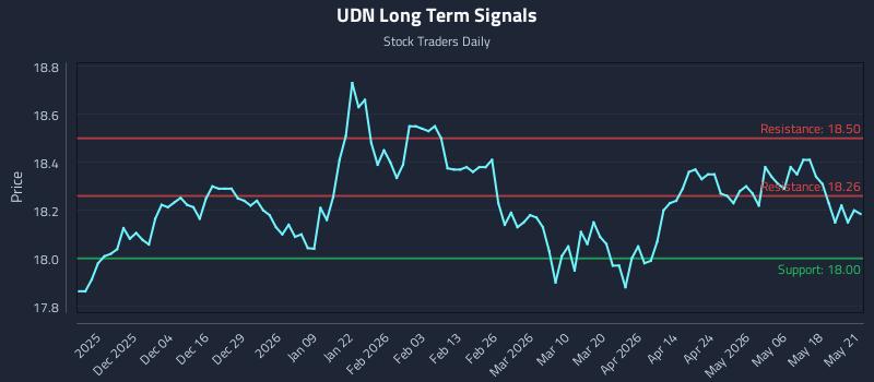 UDN Long Term Analysis for May 22 2026