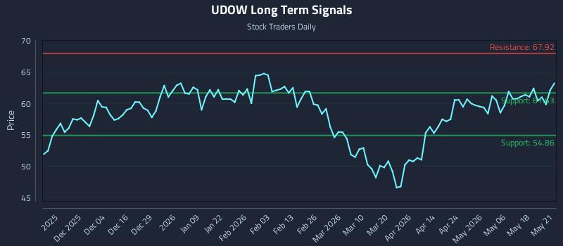 UDOW Long Term Analysis for May 22 2026 UDOW Long Term Analysis for May 22 2026