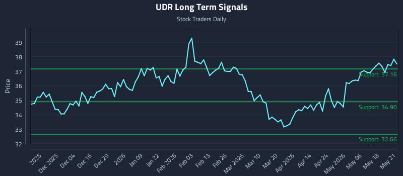 UDR Long Term Analysis for May 22 2026