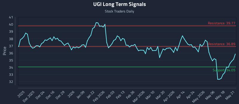 UGI Long Term Analysis for May 22 2026
