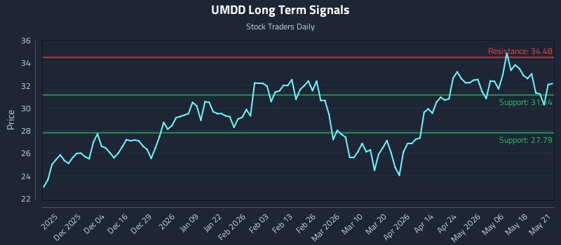 UMDD Long Term Analysis for May 22 2026