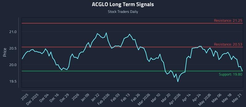 ACGLO Long Term Analysis for May 22 2026 ACGLO Long Term Analysis for May 22 2026