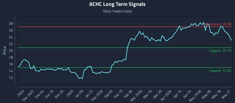 ACHC Long Term Analysis for May 22 2026