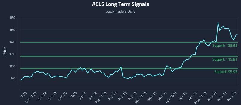 ACLS Long Term Analysis for May 22 2026 ACLS Long Term Analysis for May 22 2026